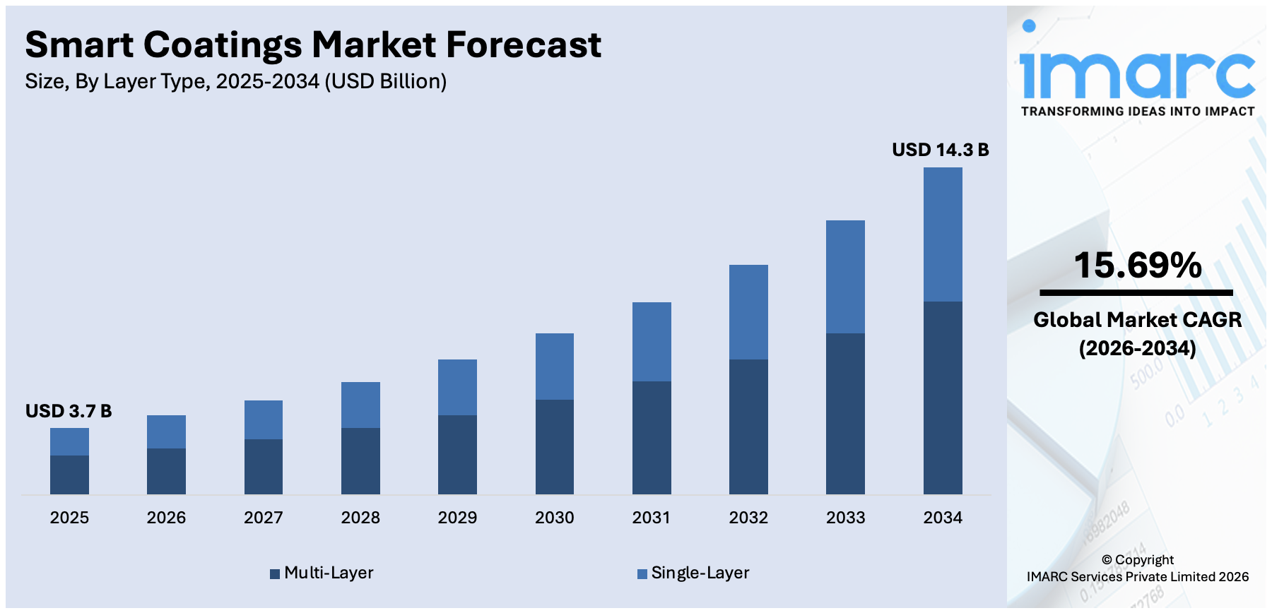 Smart Coatings Market Size